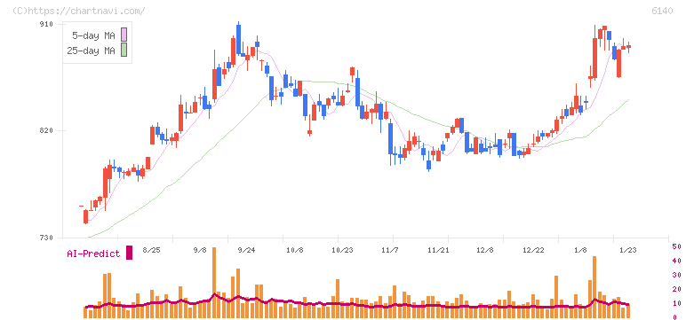 旭ダイヤモンド工業(6140)の日足チャート