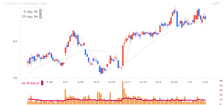 日進工具(6157)の日足チャート