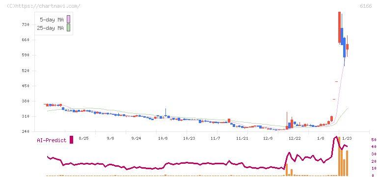 中村超硬(6166)の日足チャート