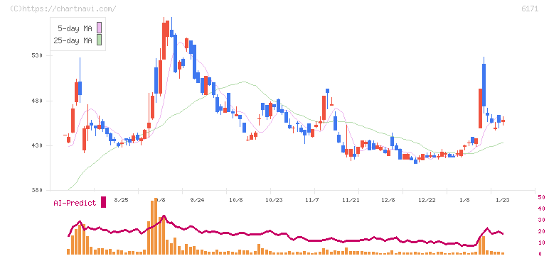 土木管理総合試験所(6171)の日足チャート