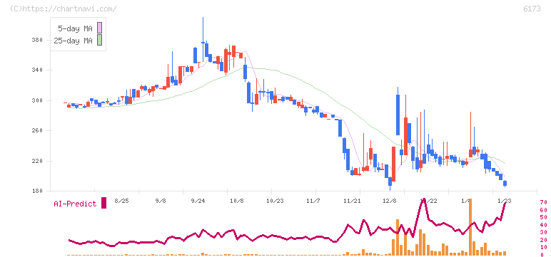 アクアライン(6173)の日足チャート