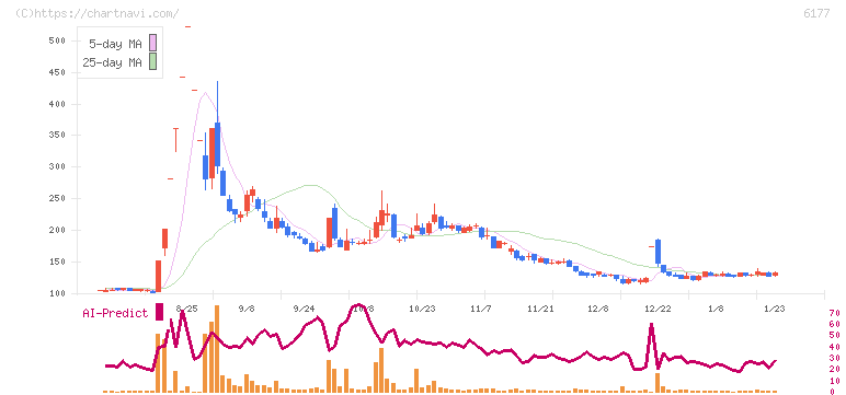 ＡｐｐＢａｎｋ(6177)の日足チャート