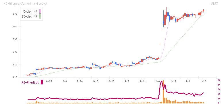 ソラスト(6197)の日足チャート
