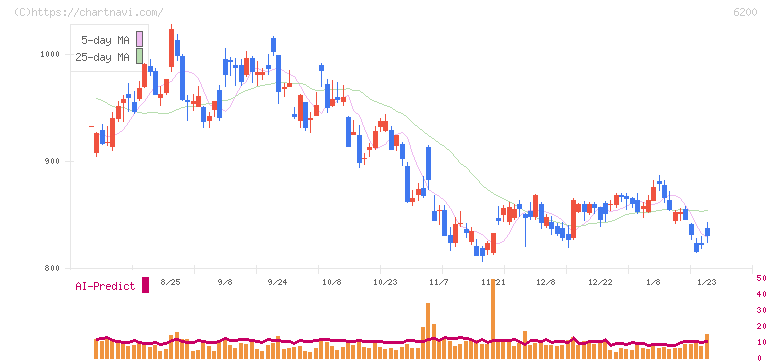 インソース(6200)の日足チャート