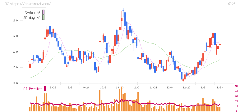 石川製作所(6208)の日足チャート
