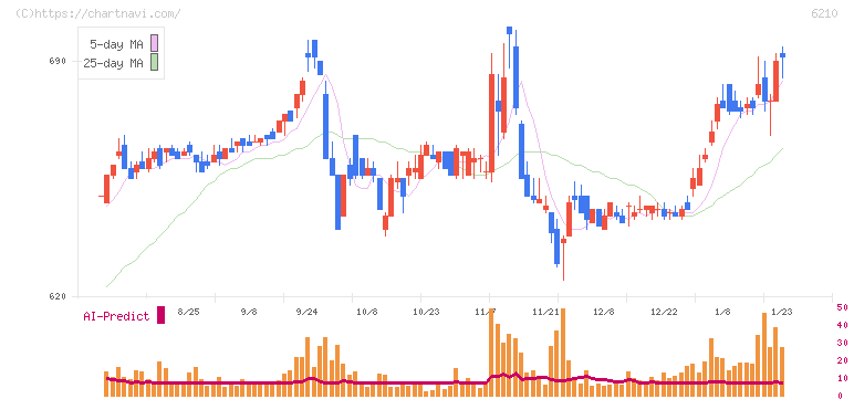 ＴＯＹＯイノベックス(6210)の日足チャート