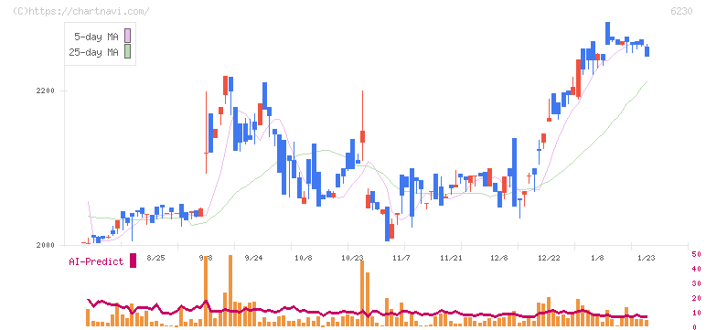 ＳＡＮＥＩ(6230)の日足チャート