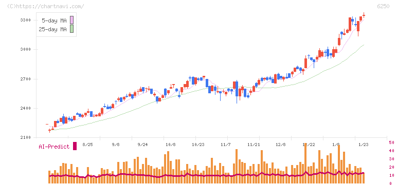 やまびこ(6250)の日足チャート