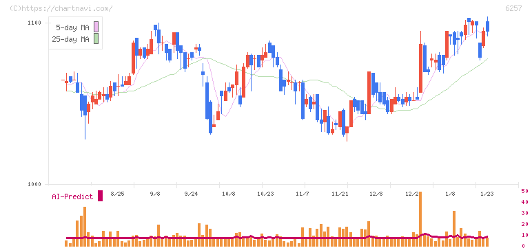 藤商事(6257)の日足チャート