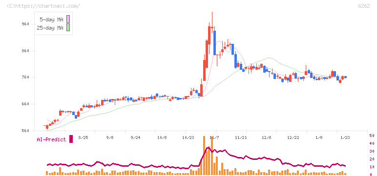 ＰＥＧＡＳＵＳ(6262)の日足チャート