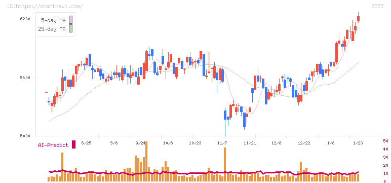 ホソカワミクロン(6277)の日足チャート