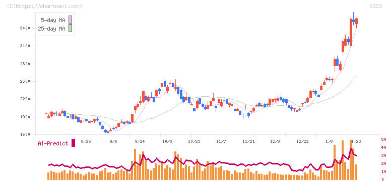 ローツェ(6323)の日足チャート