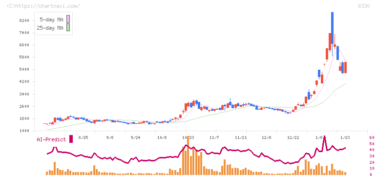 東洋エンジニアリング(6330)の日足チャート
