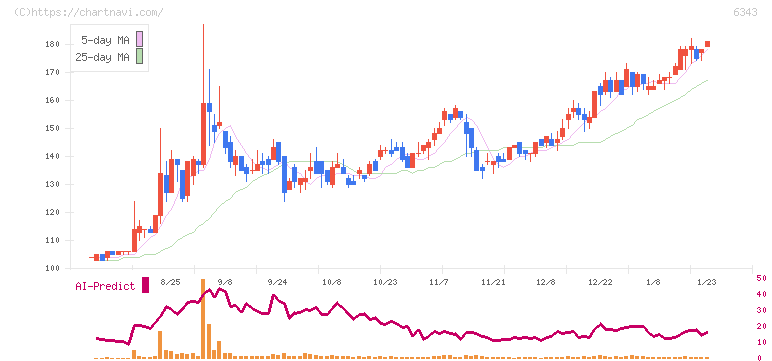 フリージア・マクロス(6343)の日足チャート