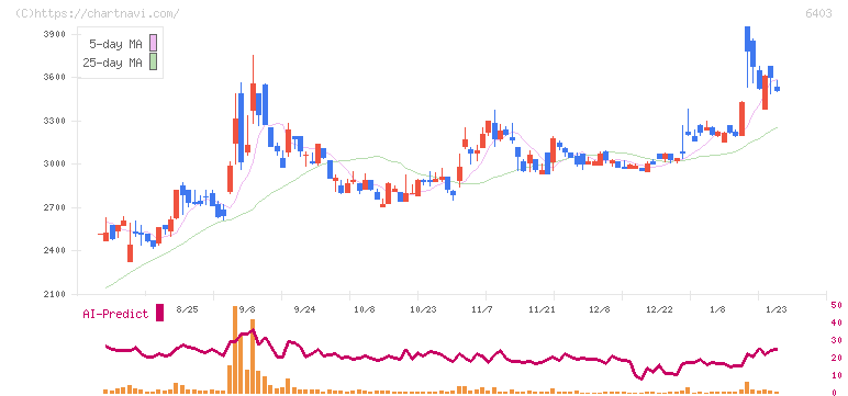 水道機工(6403)の日足チャート