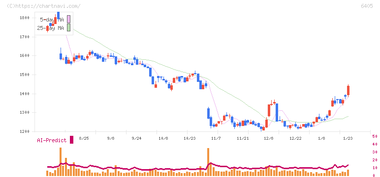 鈴茂器工(6405)の日足チャート