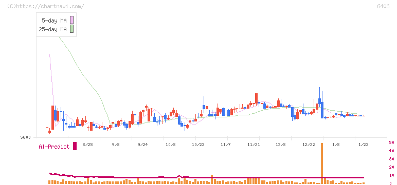 フジテック(6406)の日足チャート