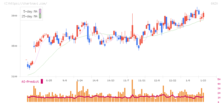 ガリレイ(6420)の日足チャート