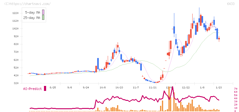 ヒーハイスト(6433)の日足チャート