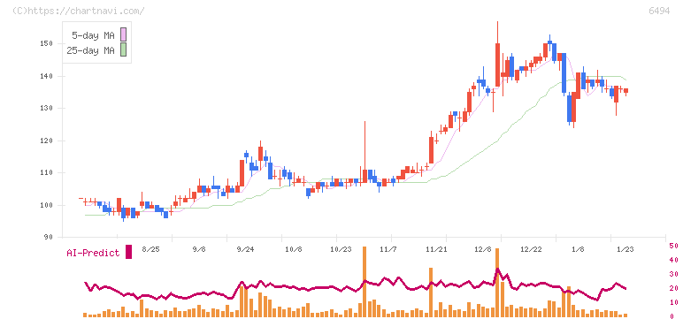 ＮＦＫホールディングス(6494)の日足チャート