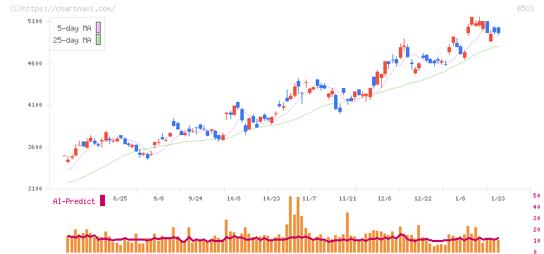 三菱電機(6503)の日足チャート
