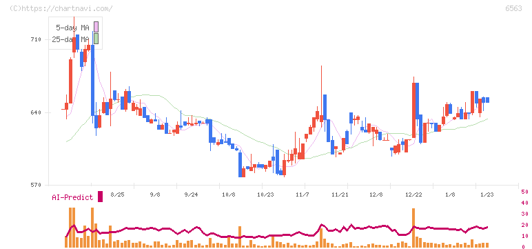 みらいワークス(6563)の日足チャート
