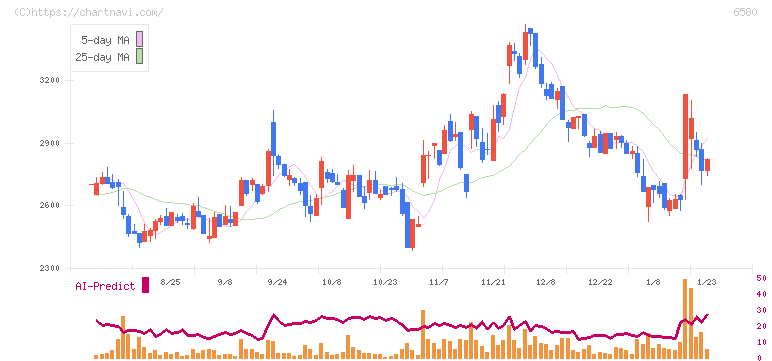 ライトアップ(6580)の日足チャート