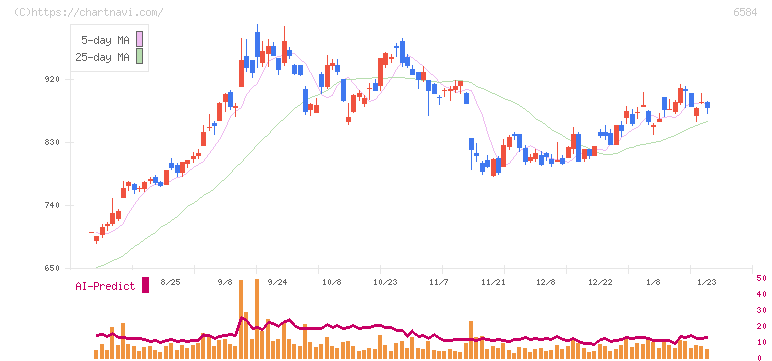 三桜工業(6584)の日足チャート