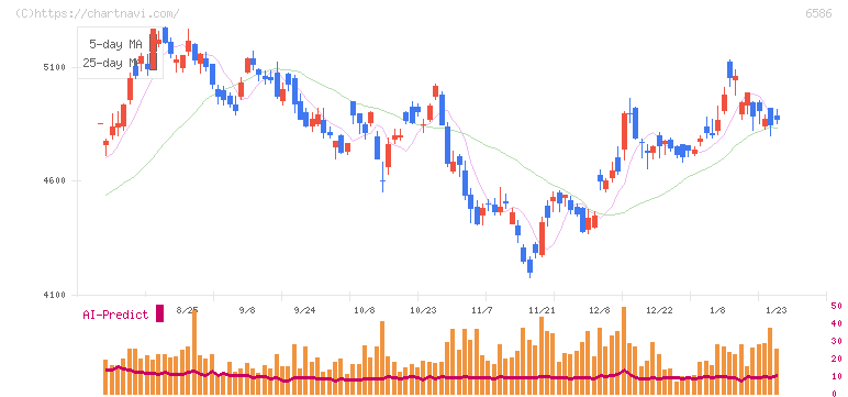 マキタ(6586)の日足チャート