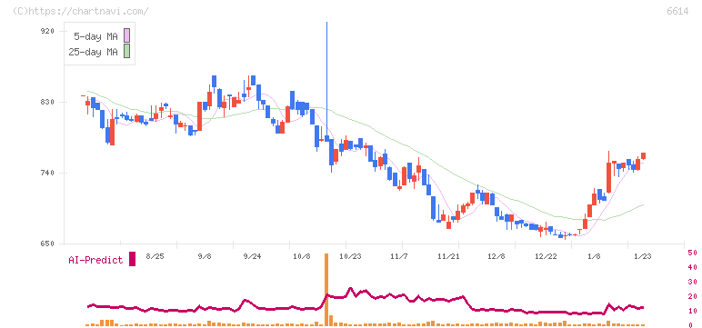シキノハイテック(6614)の日足チャート