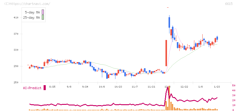 ユー・エム・シー・エレクトロニクス(6615)の日足チャート