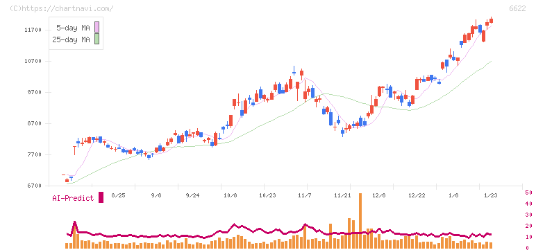 ダイヘン(6622)の日足チャート