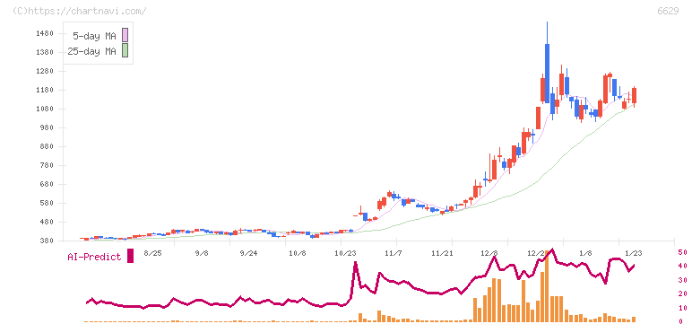 テクノホライゾン(6629)の日足チャート