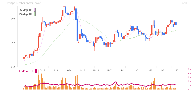 ＣＧＳホールディングス(6633)の日足チャート