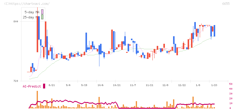東洋電機(6655)の日足チャート