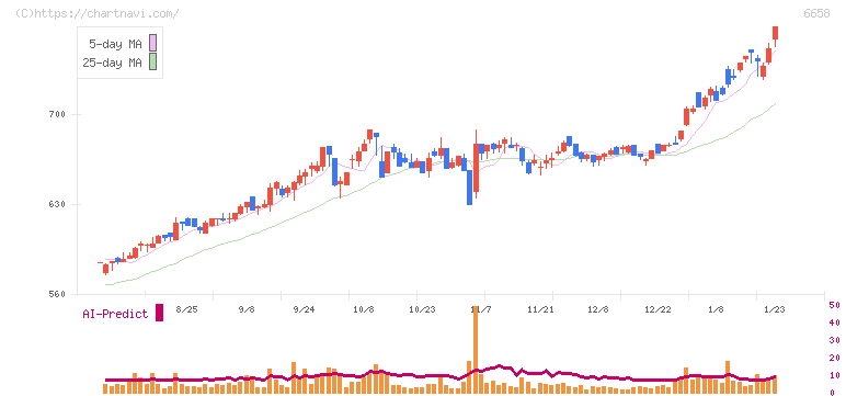 シライ電子工業(6658)の日足チャート