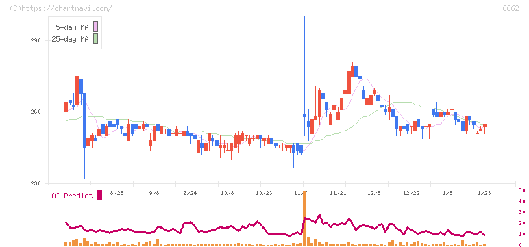 ユビテック(6662)の日足チャート