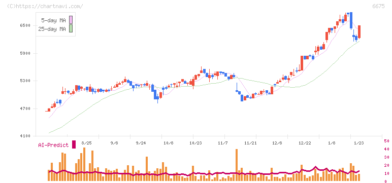 サクサ(6675)の日足チャート