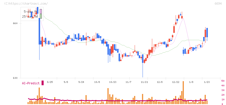 ズーム(6694)の日足チャート