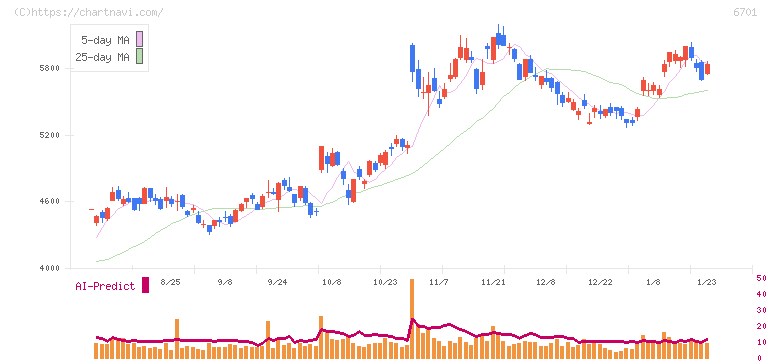 ＮＥＣ(6701)の日足チャート