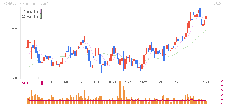 アイホン(6718)の日足チャート