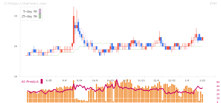 ジャパンディスプレイ(6740)の日足チャート