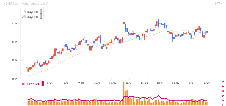 アルプスアルパイン(6770)の日足チャート
