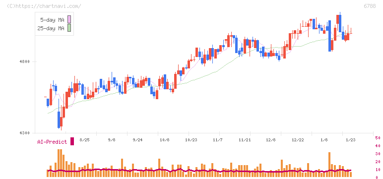 日本トリム(6788)の日足チャート