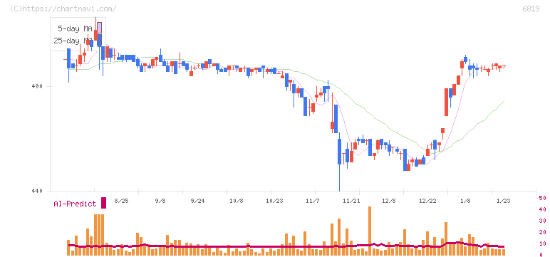 伊豆シャボテンリゾート(6819)の日足チャート