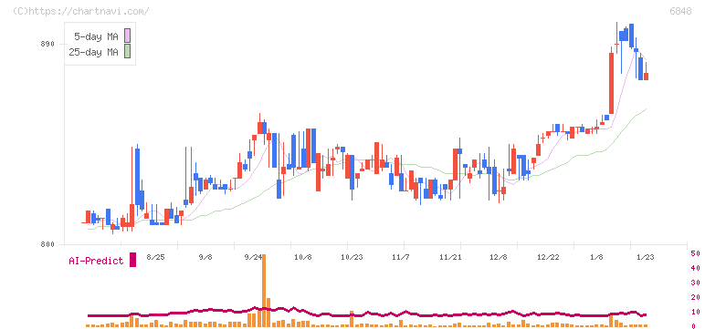 東亜ディーケーケー(6848)の日足チャート