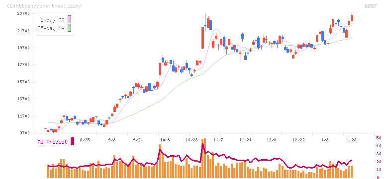 アドバンテスト(6857)の日足チャート