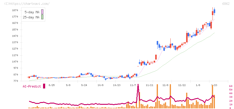 ミナトホールディングス(6862)の日足チャート