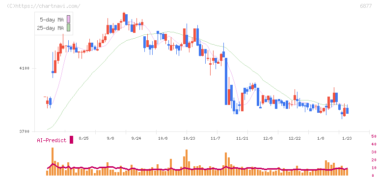ＯＢＡＲＡ　ＧＲＯＵＰ(6877)の日足チャート