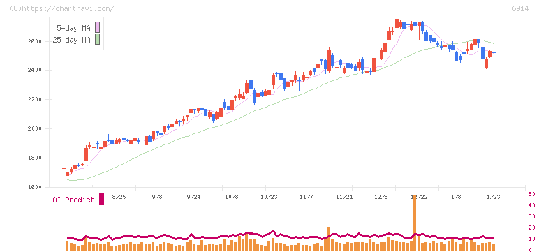 オプテックスグループ(6914)の日足チャート